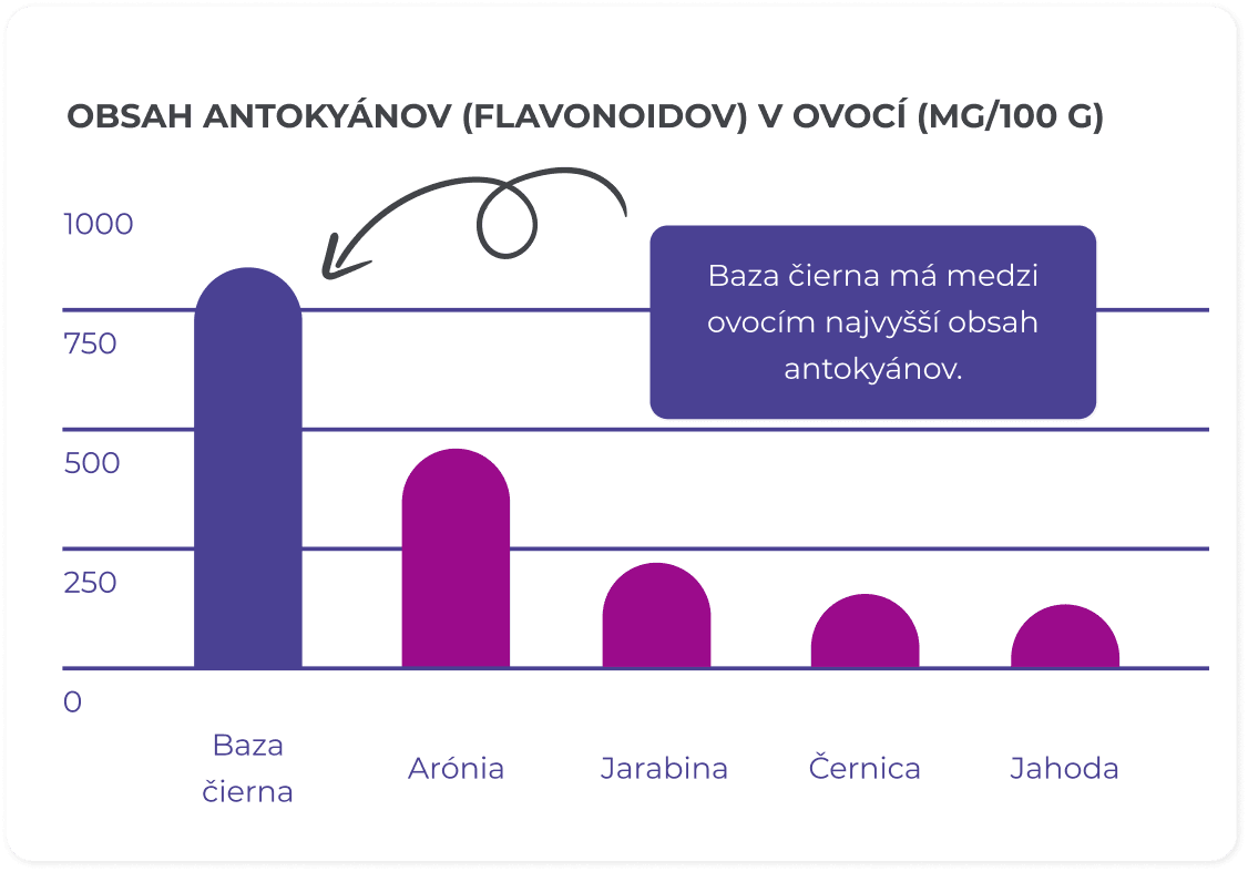 Chart showing anthocyanins and flavonoids research data